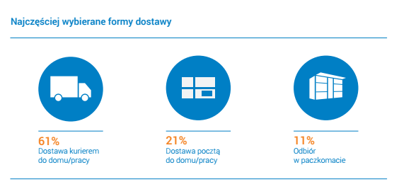 Źródło: Raport E-commerce w Polsce 2015 (Gemius dla e-Commerce Polska)