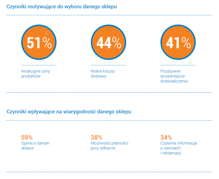 Czynniki motywujące do wyboru danego sklepu