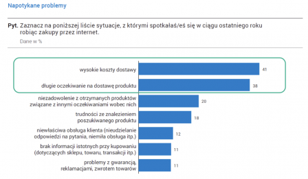 Klienci e-sklepów wskazują, że wysokie koszty dostawy oraz długie oczekiwanie na przesyłkę, to najczęściej napotykane problemy podczas zakupów online.