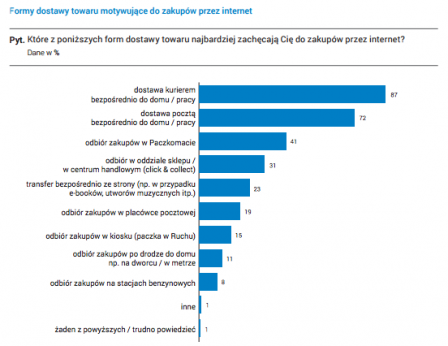 Które opcje dostawy najbardziej zachęcają do zakupów przez Internet?