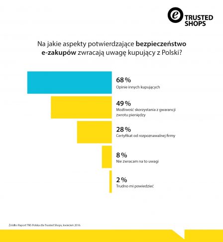 Opinie innych kupujących są najważniejszym czynnikiem potwierdzającym bezpieczeństwo zakupu
