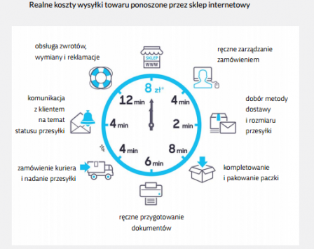 Realne koszty wysyłki towaru ponoszone przez sklep internetowy