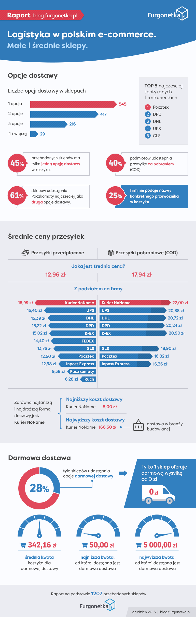 Raport Furgonetka.pl. Logistyka w polskim e-commerce. Małe i średnie sklepy.