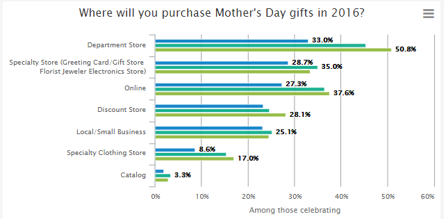 Gdzie kupić prezent na Dzień Matki?
