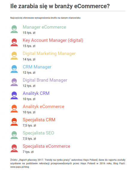 Ile zarabia się w e-commerce?