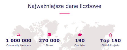 Jak popularna jest platforma PrestaShop?