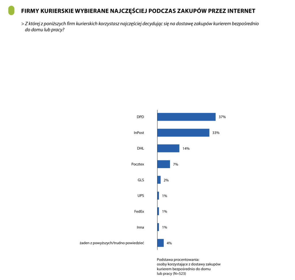 Firmy kurierskie najczęściej wybierane podczas zakupów online