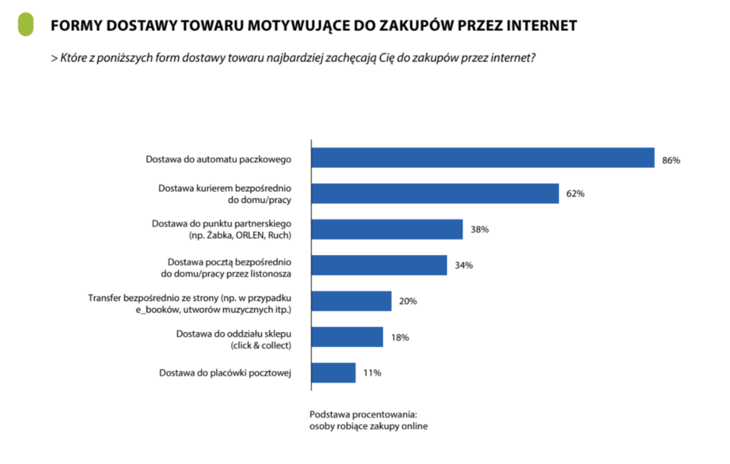 Które formy dostawy są najpopularniejsze podczas zakupów online