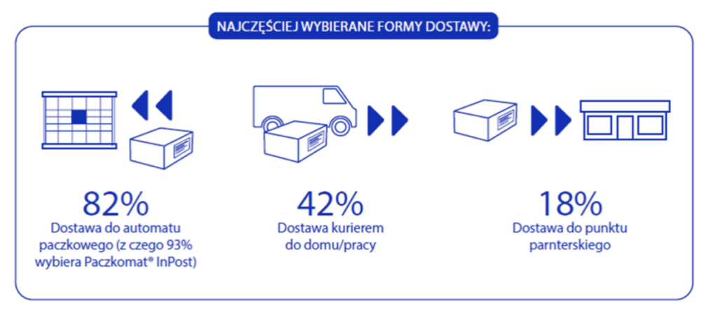 Najchętniej wybierane formy dostawy zakupów online