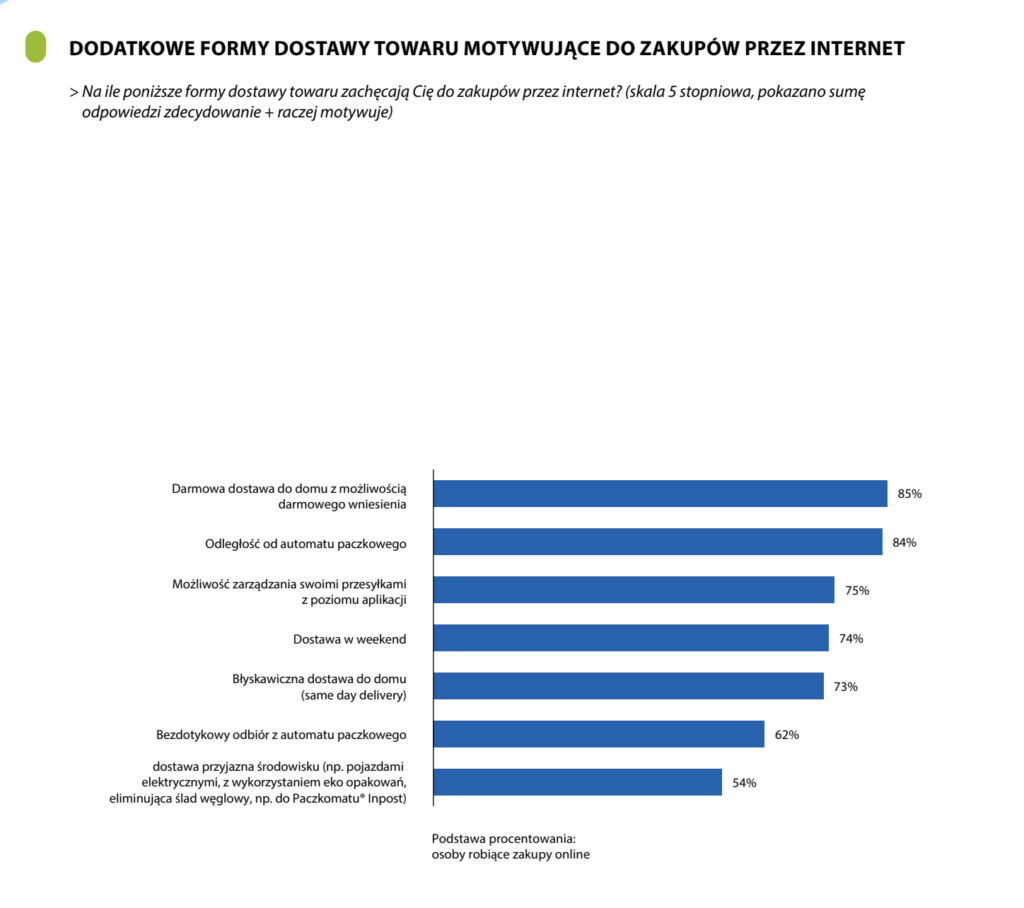 jakie dodatkowe formy dostawy motywują klientów do zakupów online?