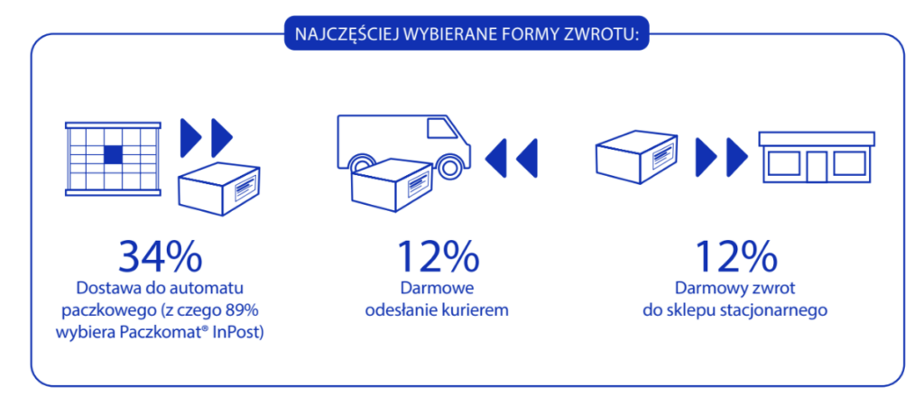 Jakie są najczęściej wybierany formy zwrotu zakupów online?